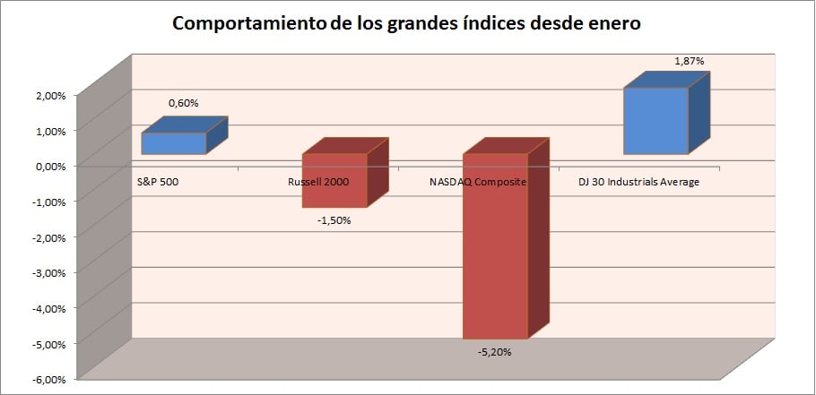 índices desde enero